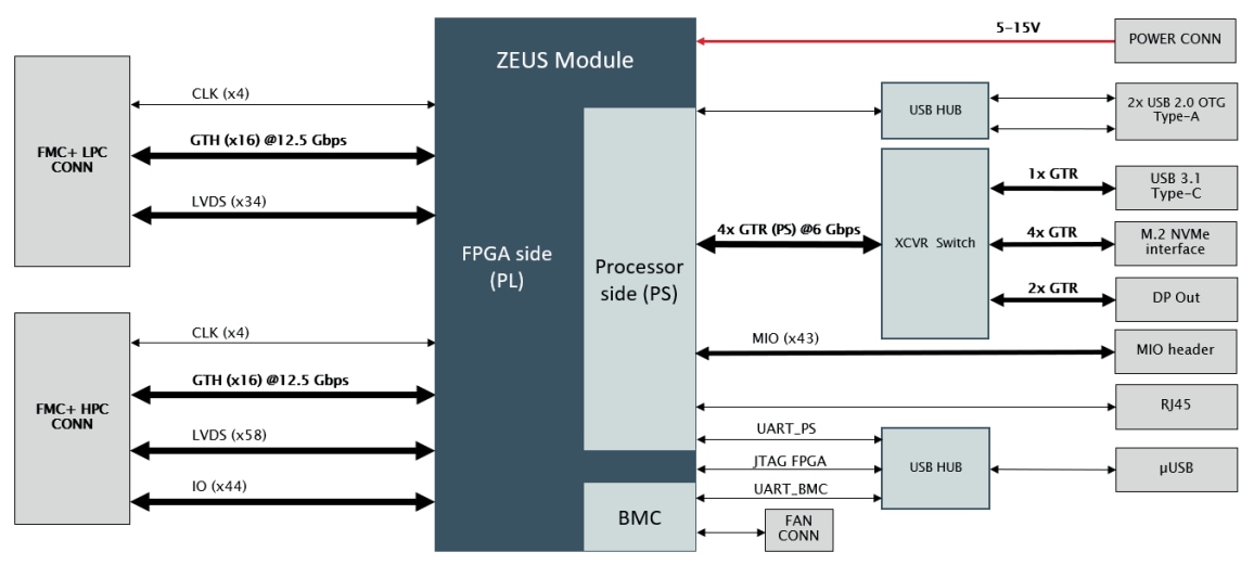 Block Diagram - ReFLEX CES Zeus Zynq® UltraScale+™ MPSoC SoM Carrier Board
